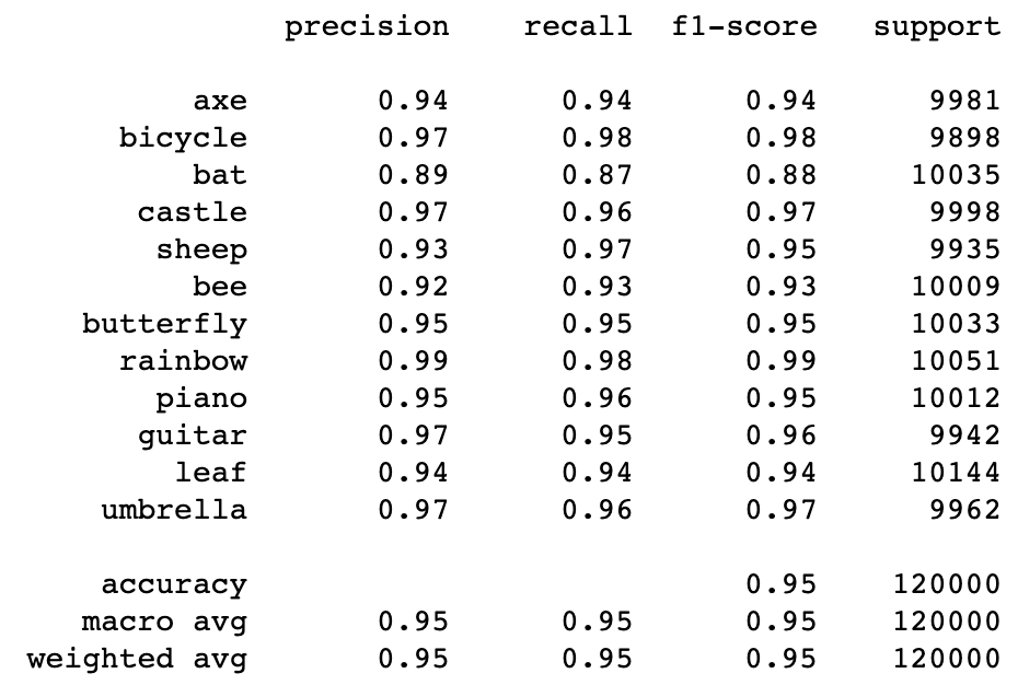 Precision Recall